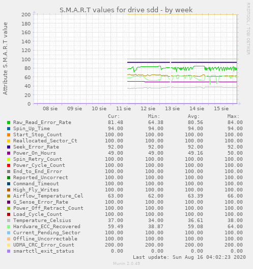 S.M.A.R.T values for drive sdd