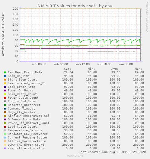 S.M.A.R.T values for drive sdf