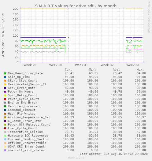 S.M.A.R.T values for drive sdf