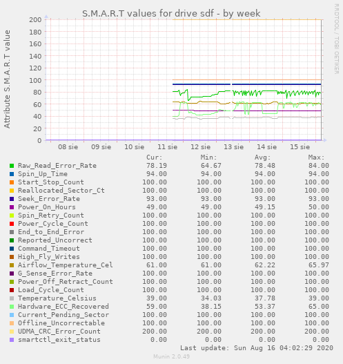 S.M.A.R.T values for drive sdf