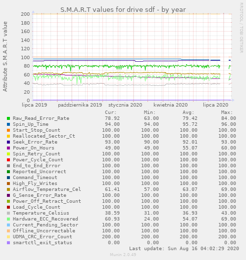 S.M.A.R.T values for drive sdf