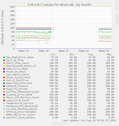 S.M.A.R.T values for drive sdj