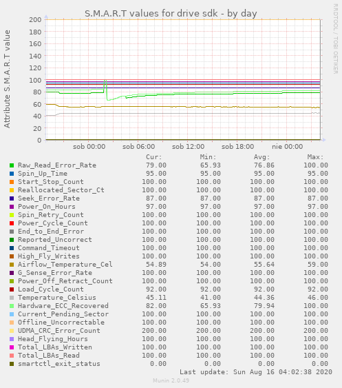 S.M.A.R.T values for drive sdk