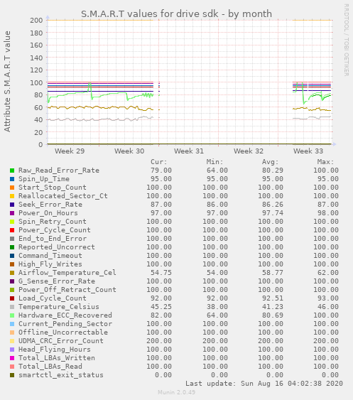 S.M.A.R.T values for drive sdk