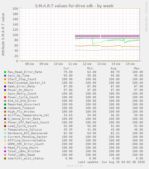 S.M.A.R.T values for drive sdk