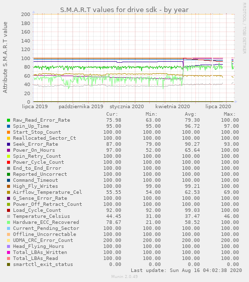 S.M.A.R.T values for drive sdk