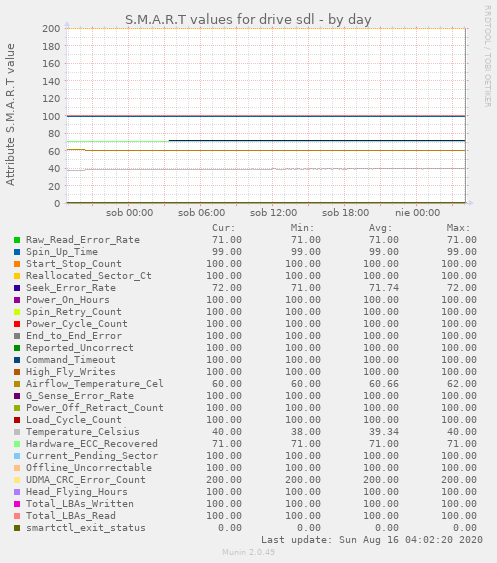 S.M.A.R.T values for drive sdl