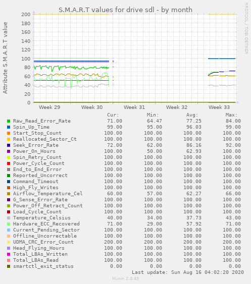 S.M.A.R.T values for drive sdl