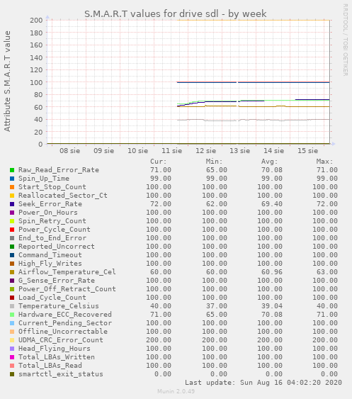 S.M.A.R.T values for drive sdl