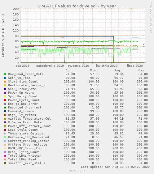 S.M.A.R.T values for drive sdl