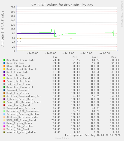 S.M.A.R.T values for drive sdn