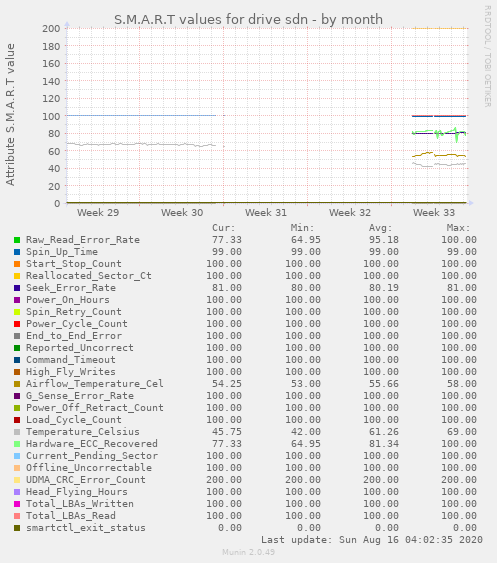 S.M.A.R.T values for drive sdn