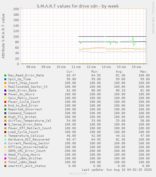 S.M.A.R.T values for drive sdn