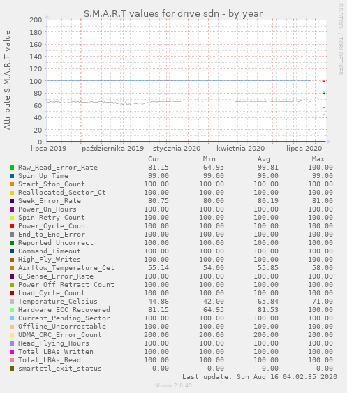 S.M.A.R.T values for drive sdn