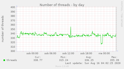 Number of threads