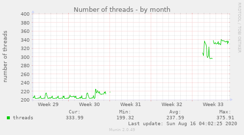 Number of threads