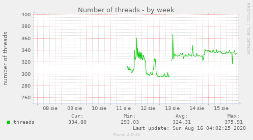 Number of threads