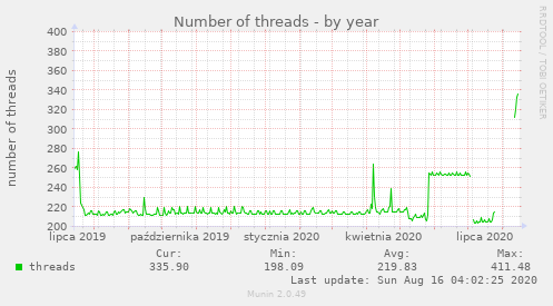 Number of threads