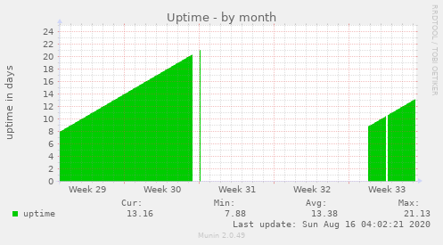 Uptime