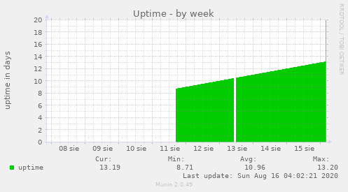 Uptime