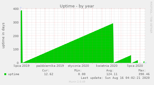 Uptime