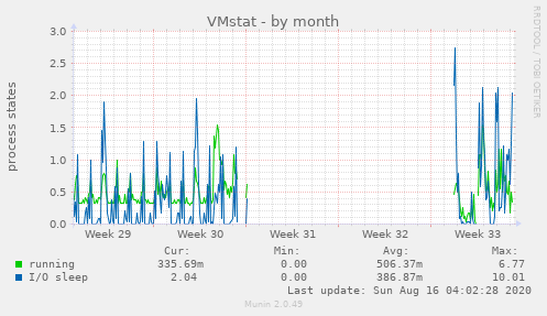 VMstat