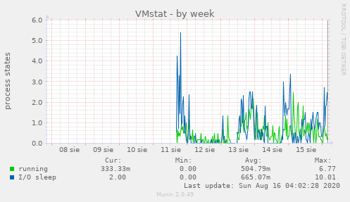 VMstat