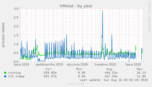 VMstat