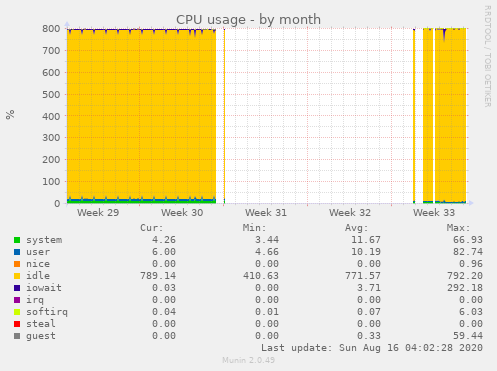 CPU usage