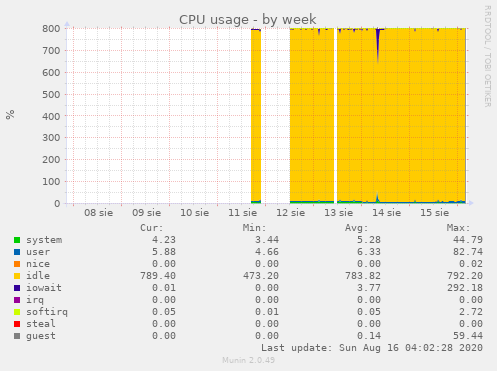 CPU usage