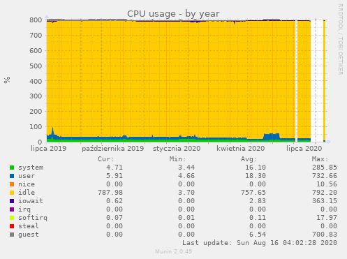 CPU usage