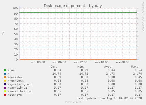 Disk usage in percent