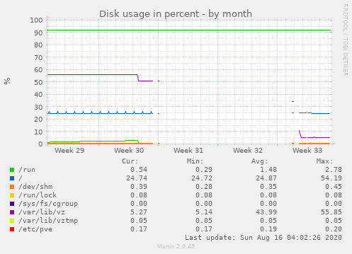 Disk usage in percent