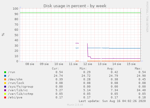 Disk usage in percent