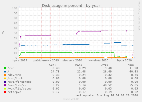 Disk usage in percent