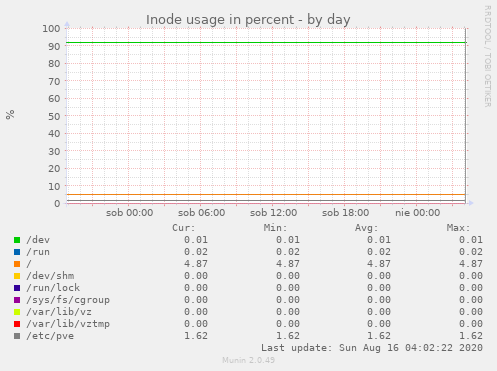 Inode usage in percent