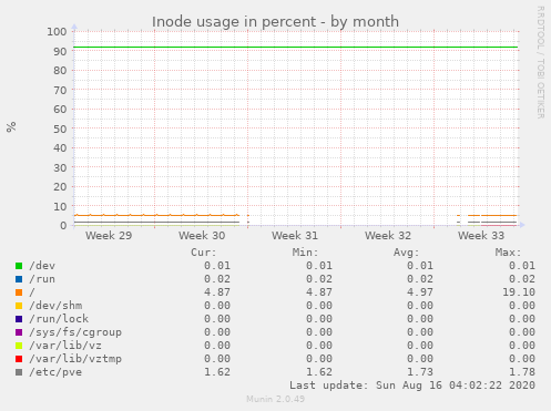 Inode usage in percent