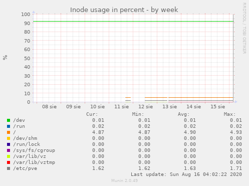 Inode usage in percent