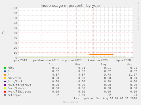 Inode usage in percent