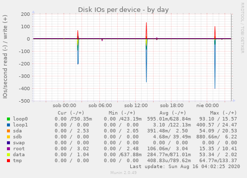 Disk IOs per device