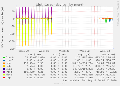 Disk IOs per device