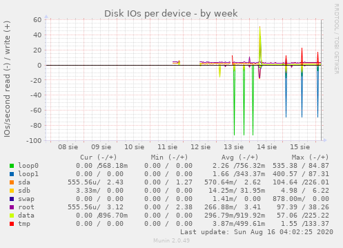 Disk IOs per device