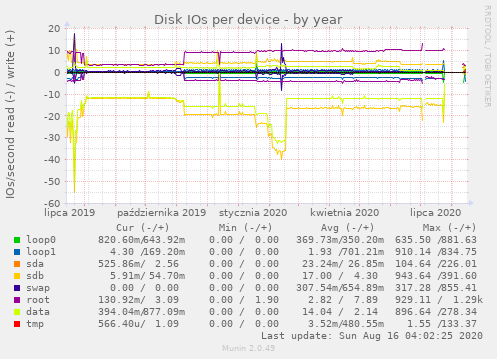 Disk IOs per device