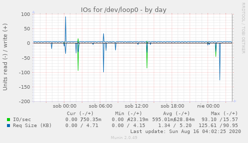 IOs for /dev/loop0