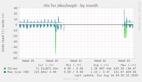 monthly graph