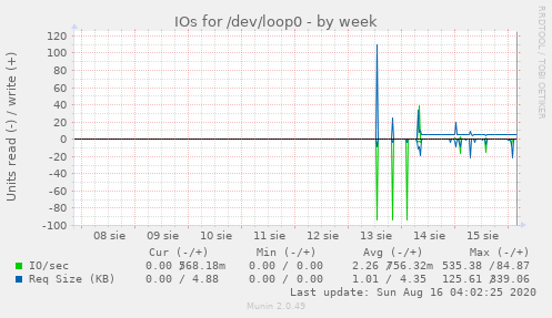 IOs for /dev/loop0