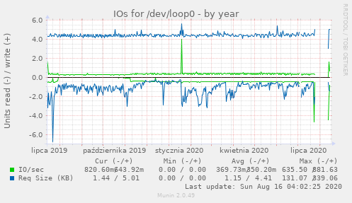 IOs for /dev/loop0