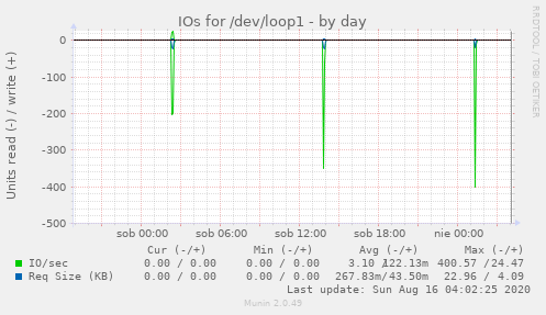 IOs for /dev/loop1