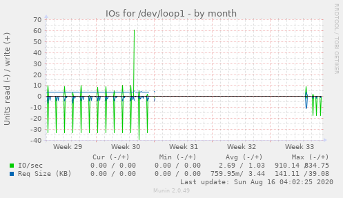 monthly graph