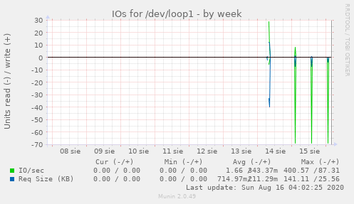 IOs for /dev/loop1